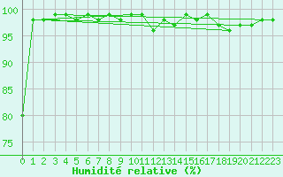 Courbe de l'humidit relative pour Lahr (All)