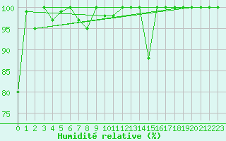 Courbe de l'humidit relative pour Moleson (Sw)