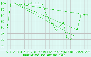 Courbe de l'humidit relative pour Laegern