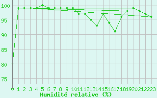 Courbe de l'humidit relative pour Uto