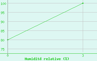 Courbe de l'humidit relative pour Komrat