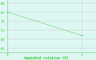 Courbe de l'humidit relative pour Tongdao