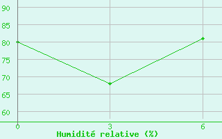 Courbe de l'humidit relative pour Dongfang