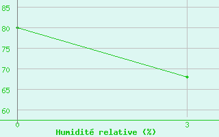 Courbe de l'humidit relative pour Science Garden