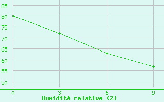 Courbe de l'humidit relative pour Turgaj