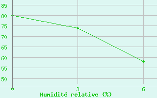 Courbe de l'humidit relative pour Senkursk