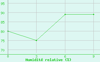 Courbe de l'humidit relative pour Saidpur