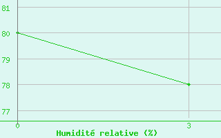 Courbe de l'humidit relative pour Novyj Urengoj