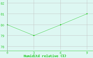 Courbe de l'humidit relative pour Sheyang