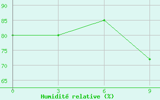 Courbe de l'humidit relative pour Durres