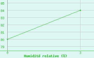 Courbe de l'humidit relative pour Kisii