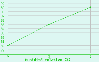 Courbe de l'humidit relative pour Tahuna