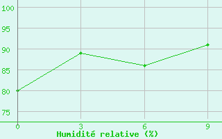 Courbe de l'humidit relative pour Qaboos Port