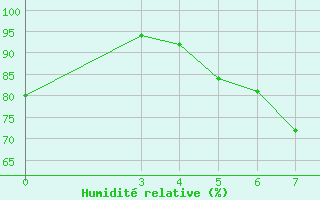 Courbe de l'humidit relative pour Bilogora