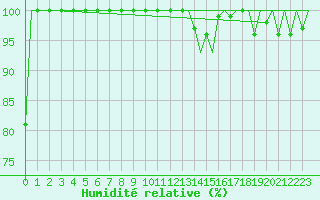 Courbe de l'humidit relative pour Maastricht / Zuid Limburg (PB)