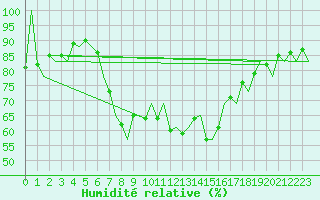 Courbe de l'humidit relative pour Ibiza (Esp)