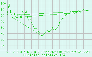 Courbe de l'humidit relative pour Napoli / Capodichino