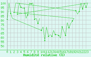 Courbe de l'humidit relative pour Batman