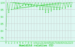 Courbe de l'humidit relative pour Zaragoza / Aeropuerto