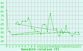 Courbe de l'humidit relative pour Gnes (It)