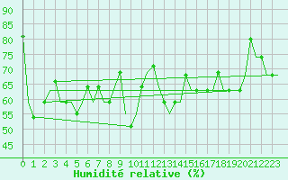 Courbe de l'humidit relative pour Hanty-Mansijsk