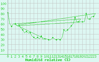 Courbe de l'humidit relative pour Hanty-Mansijsk