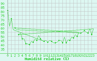 Courbe de l'humidit relative pour Bilbao (Esp)