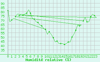 Courbe de l'humidit relative pour Luxembourg (Lux)