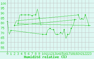 Courbe de l'humidit relative pour Tanger Aerodrome