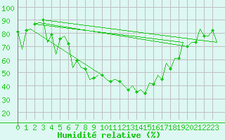 Courbe de l'humidit relative pour Craiova