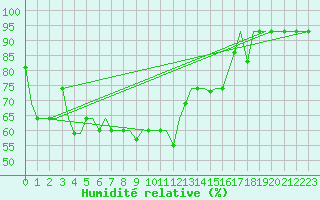 Courbe de l'humidit relative pour Uralsk