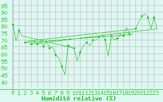 Courbe de l'humidit relative pour Malaga / Aeropuerto