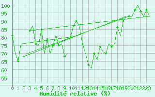 Courbe de l'humidit relative pour Alghero