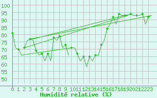 Courbe de l'humidit relative pour Santander / Parayas