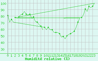 Courbe de l'humidit relative pour Hamburg-Fuhlsbuettel