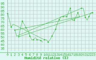 Courbe de l'humidit relative pour Andravida Airport