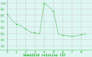 Courbe de l'humidit relative pour Kalgoorlie Boulder Amo