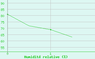 Courbe de l'humidit relative pour Kalgoorlie Boulder Amo