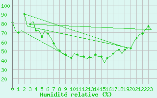 Courbe de l'humidit relative pour Niederstetten