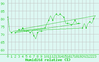 Courbe de l'humidit relative pour Platform P11-b Sea
