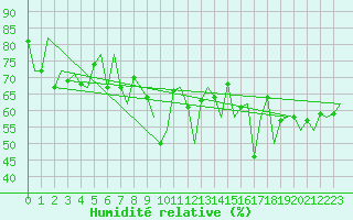 Courbe de l'humidit relative pour Euro Platform