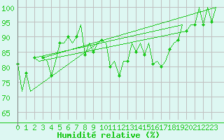 Courbe de l'humidit relative pour Porto / Pedras Rubras