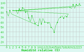 Courbe de l'humidit relative pour Jersey (UK)