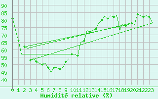 Courbe de l'humidit relative pour Learmonth Airport