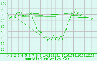 Courbe de l'humidit relative pour Reus (Esp)