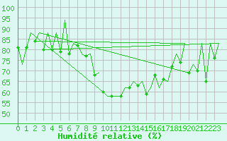 Courbe de l'humidit relative pour Lugano (Sw)