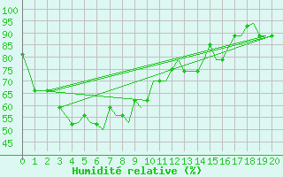 Courbe de l'humidit relative pour Jakarta / Soekarno-Hatta