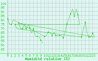 Courbe de l'humidit relative pour Burgas