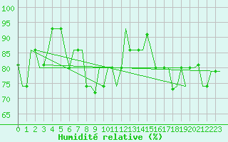 Courbe de l'humidit relative pour Erzurum