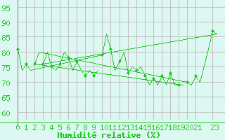 Courbe de l'humidit relative pour Luxembourg (Lux)